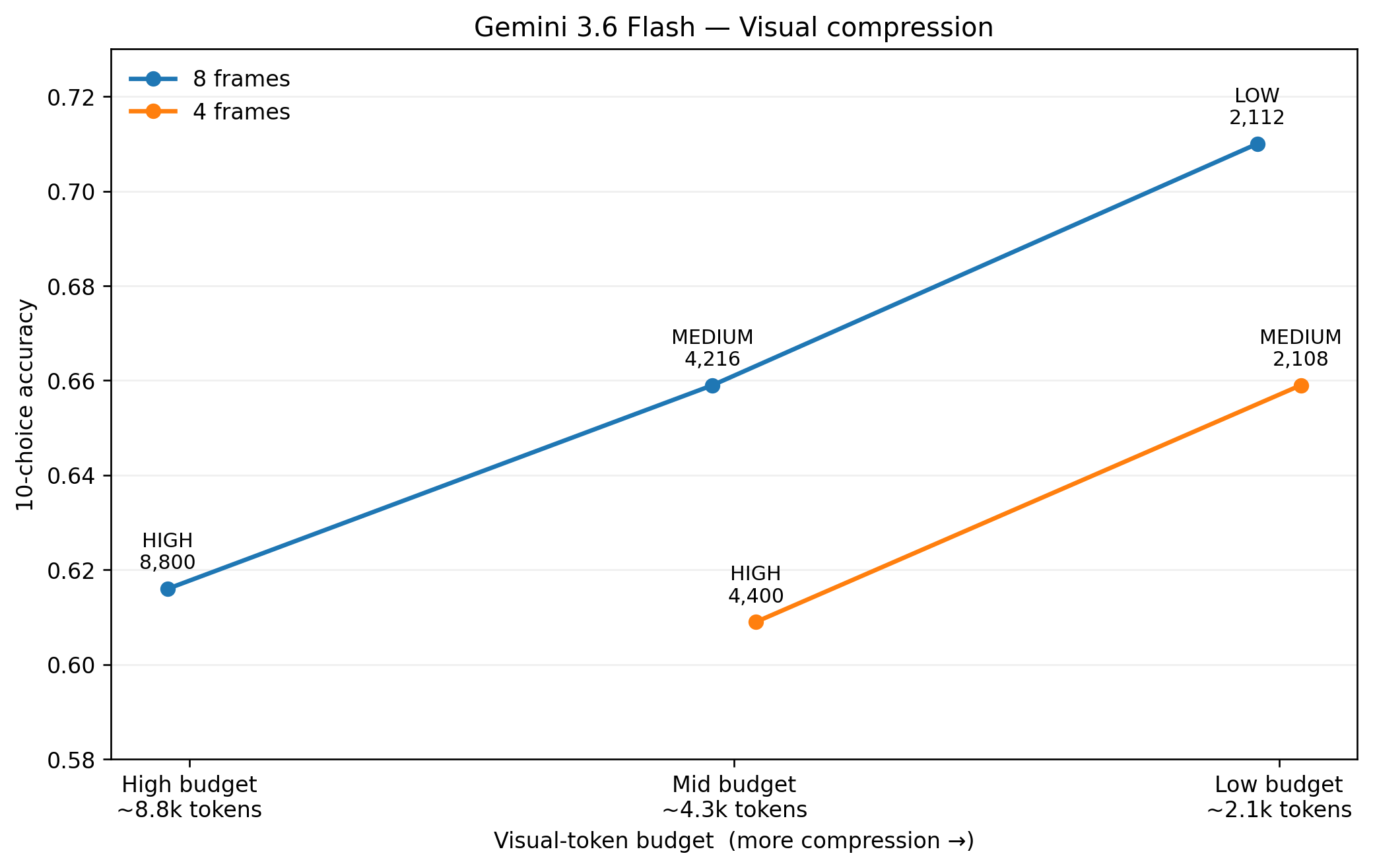 Gemini 3.6 Flash compression results