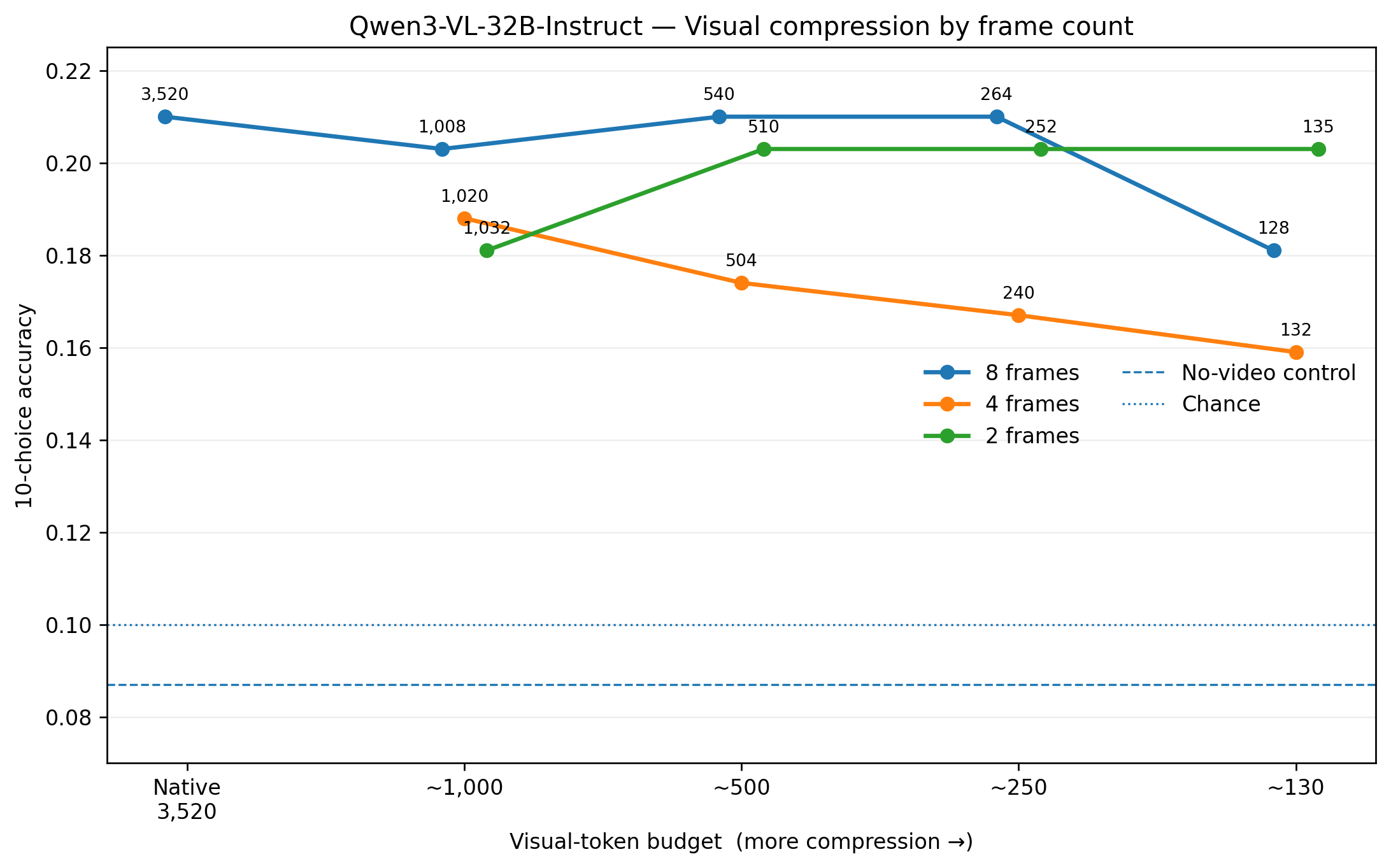 Qwen3-VL-32B-Instruct compression results