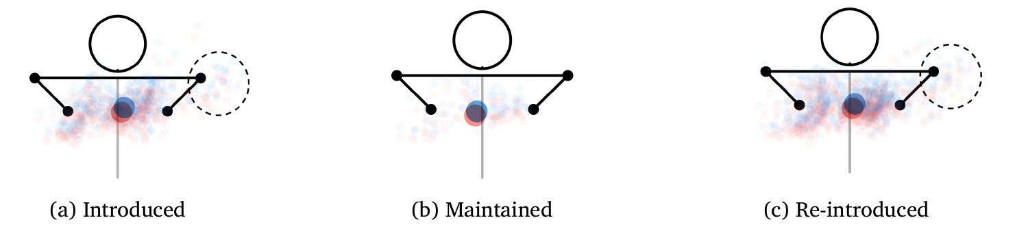 Average hand positions for introduced, maintained, and re-introduced nominals